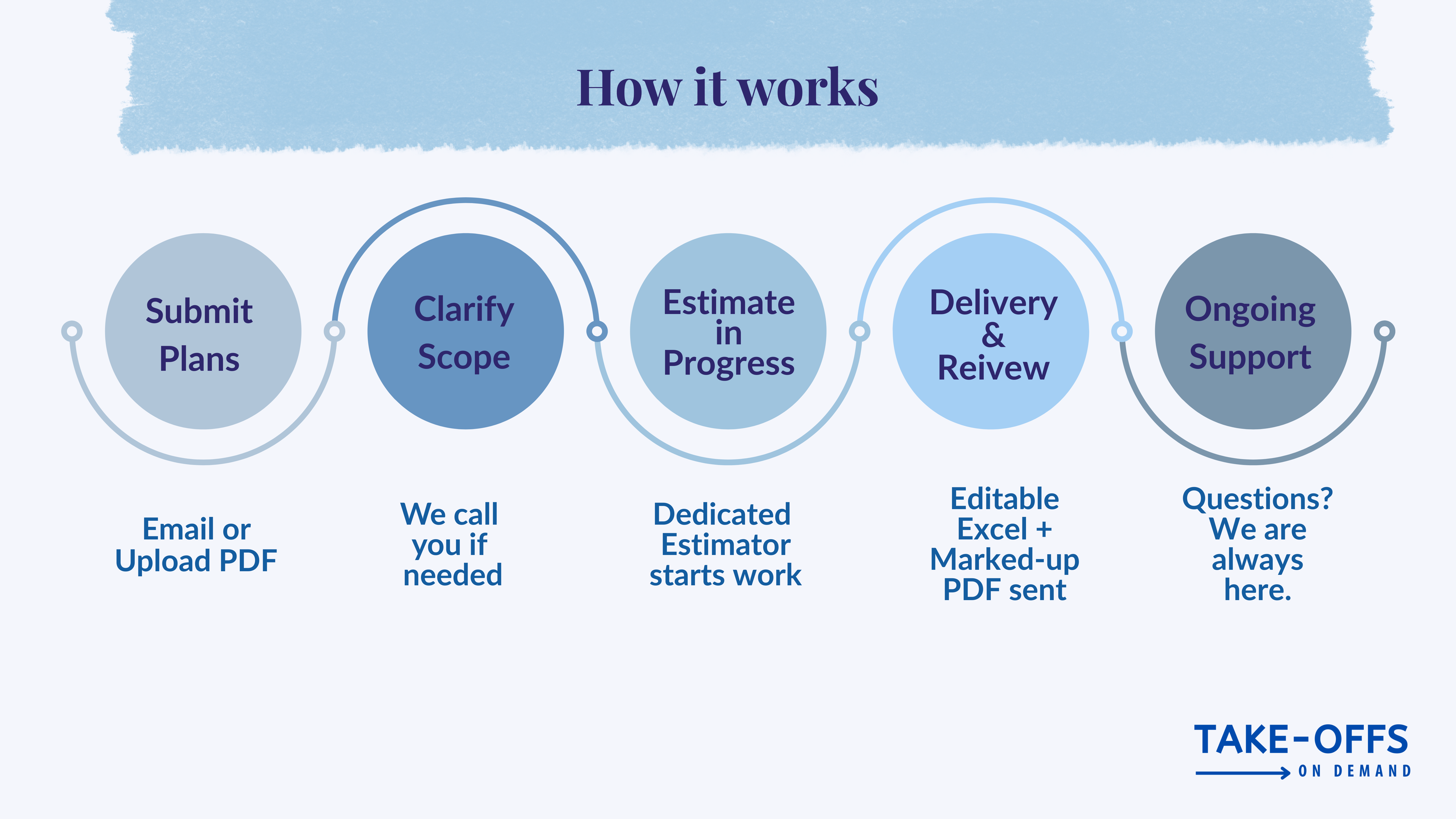 How our process works